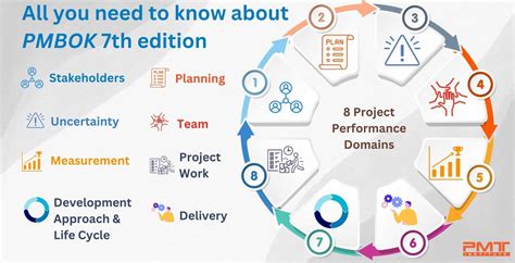 bmbok|pmbok 10 knowledge areas.